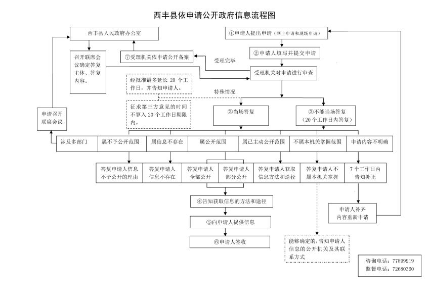 3.西丰县依申请公开政府信息流程图